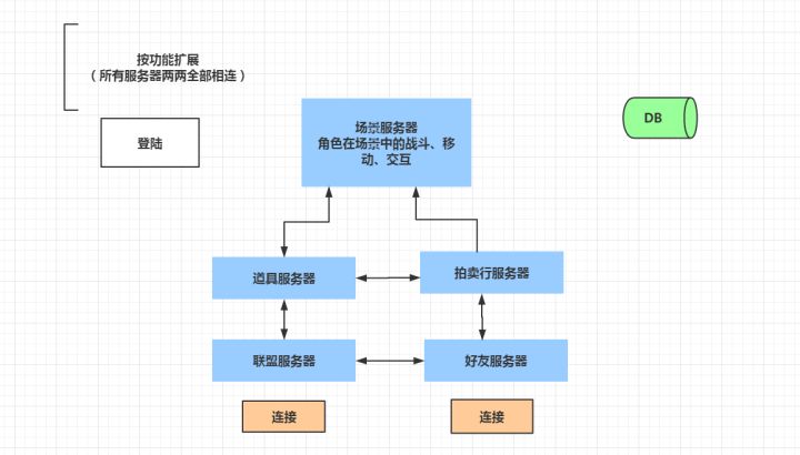 游戏服务器与普通服务器有什么区别?