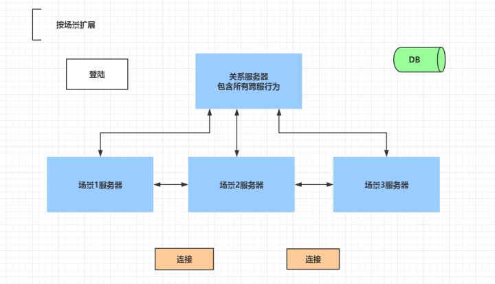 游戏服务器与普通服务器有什么区别?