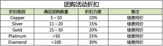 RAKsmart机房往期活动 人多团购价可享7折