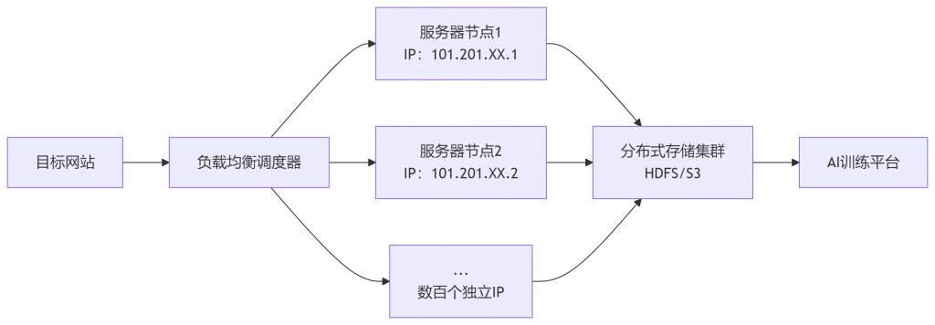 raksmart站群服务器在人工智能应用中的实际案例:支持AI数据采集与处理